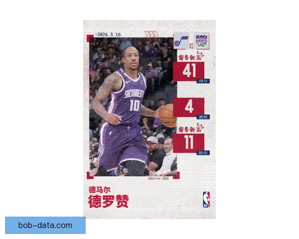 德罗赞生涯总得分超越威尔金斯跻身历史第十七位再创辉煌里程碑